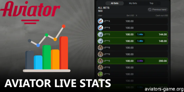 Real-Time Aviator Statistics for Indian Users